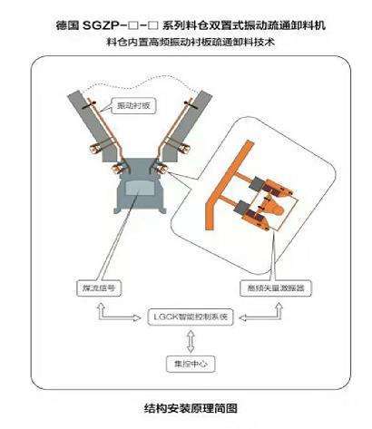 料仓双置式振动疏通卸料机  图解